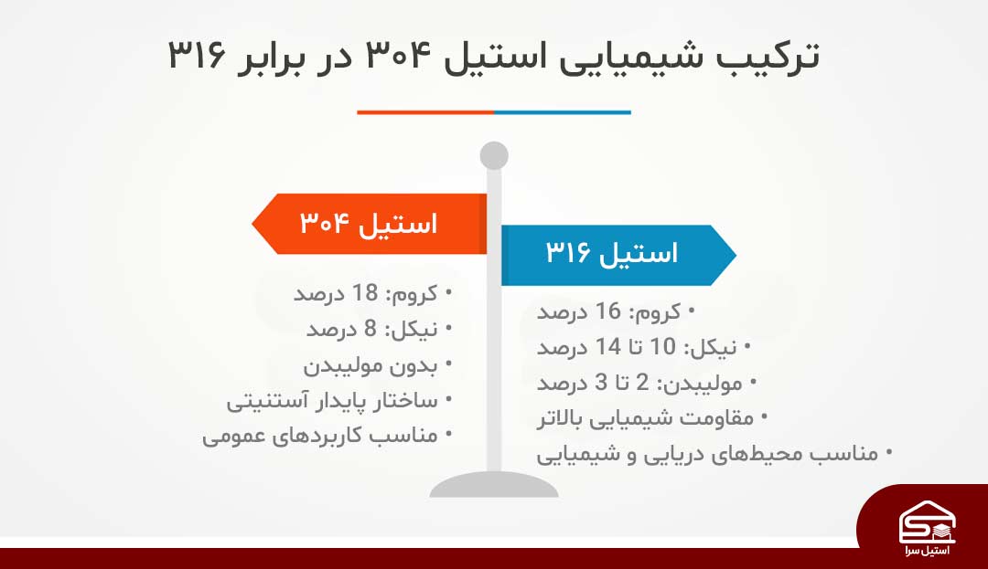 ترکیب شیمیایی استیل ۳۰۴ در برابر ۳۱۶