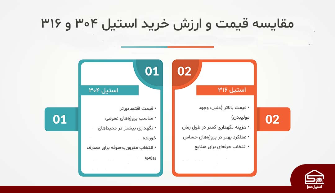 مقایسه قیمت و ارزش خرید استیل ۳۰۴ و ۳۱۶