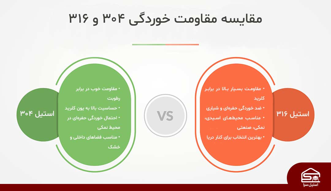 مقایسه مقاومت خوردگی ۳۰۴ و ۳۱۶