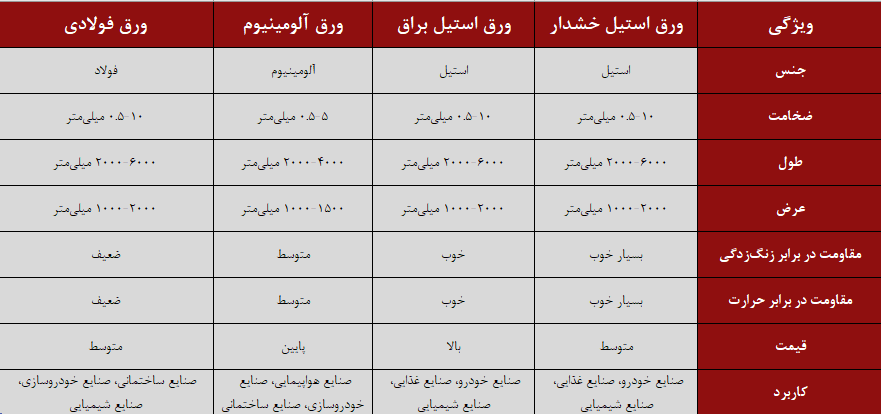 مقایسه ورق استیل خشدار