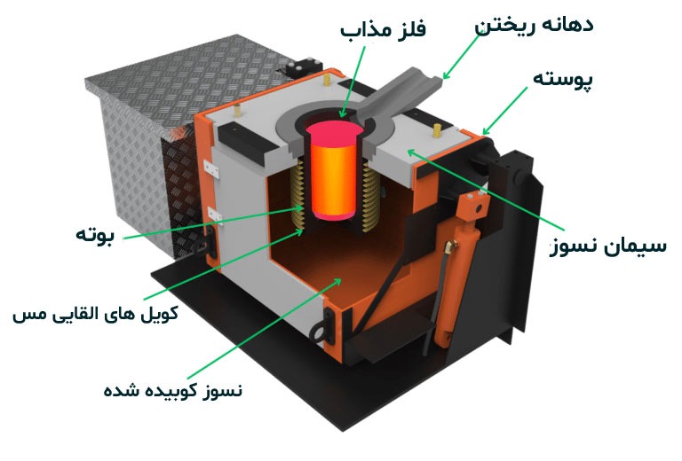 تصویری از مراحل و شرایط برای ذوب استیل و سایر فولادهای ضد زنگ