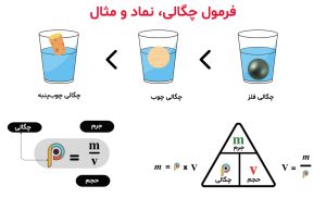 در این تصویر فرمول چگالی استیل آورده شده است