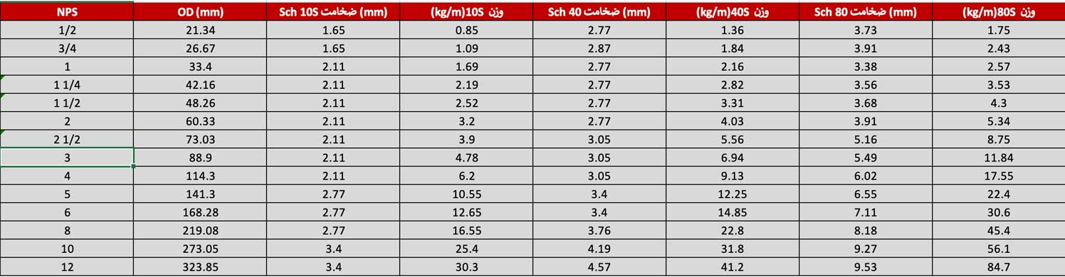جدول کامل سایز، ضخامت و وزن لوله استیل 316