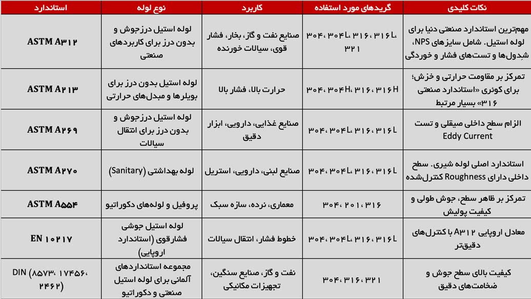 جدول کامل استانداردهای لوله استیل