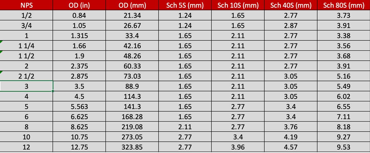 جدول کامل سایزهای پرکاربرد لوله استیل (ANSI B36.19)