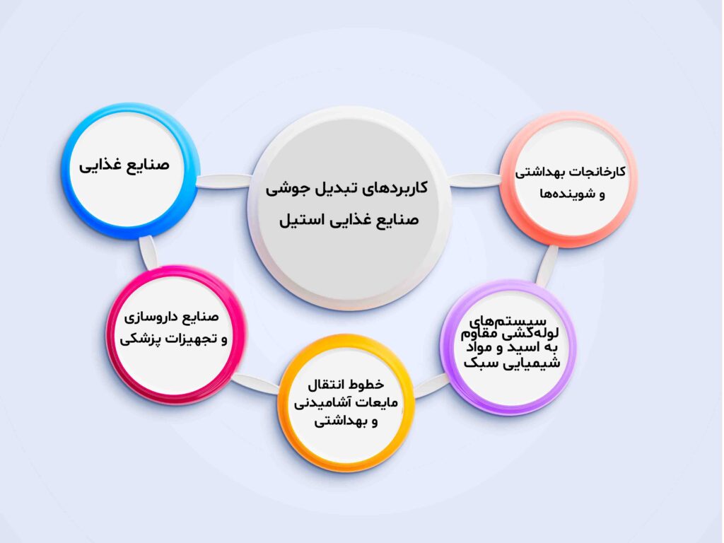 کاربرد های تبدیل جوشی 