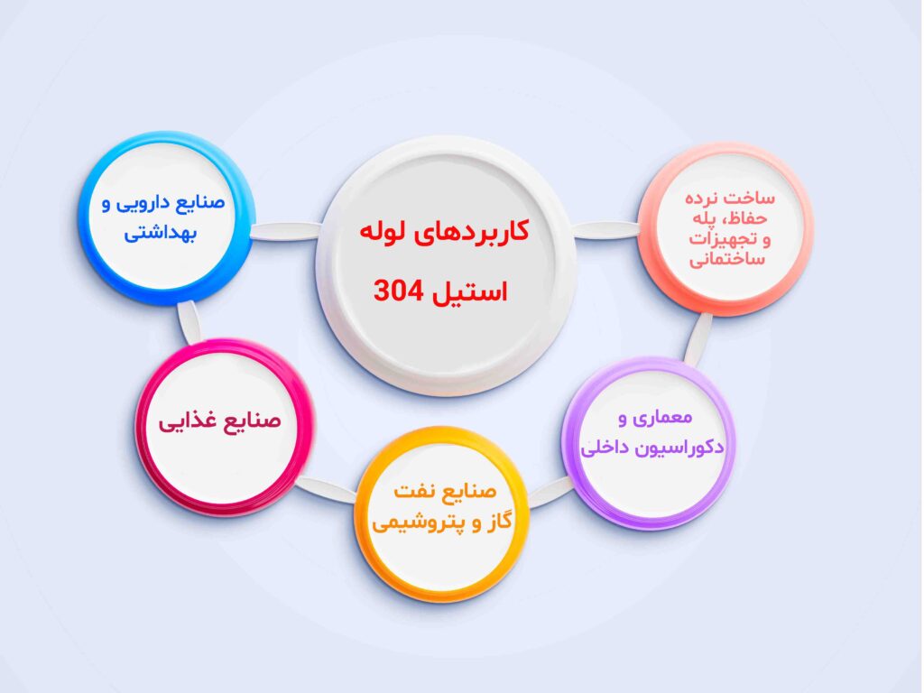 کاربرد های لوله استیل 304
