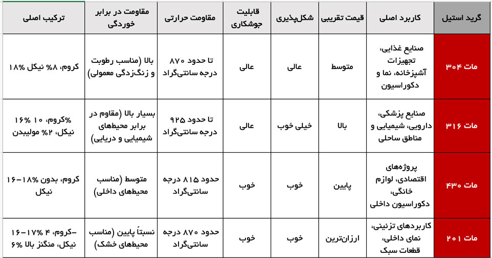 جدول مقایسه فنی گریدهای ورق استیل مات