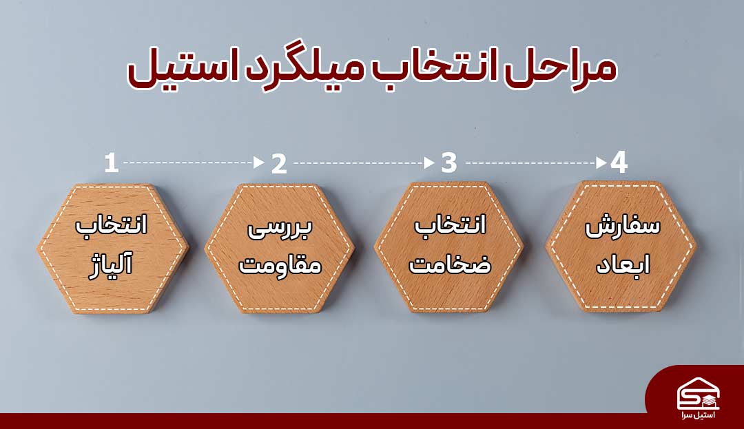 اینفوگرافی از مراحل انتخاب میلگرد استیل و خرید آن