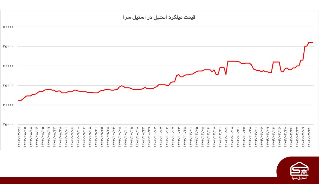 نمودار روند تغییر قیمت میلگرد استیل در سال گذشته.
