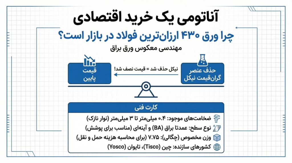 راهنمای خرید ورق استیل 430، خمکاری ورق استیل 430