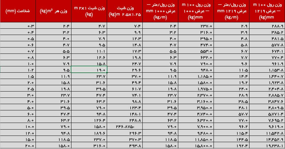جدول وزن ورق استیل بر اساس ضخامت